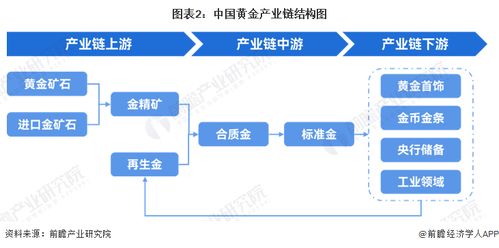 預見2024 中國黃金行業(yè)全景圖譜及游戲研發(fā)推廣市場分析