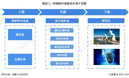 核污染防治行業(yè)產業(yè)鏈全景梳理及區(qū)域熱力地圖